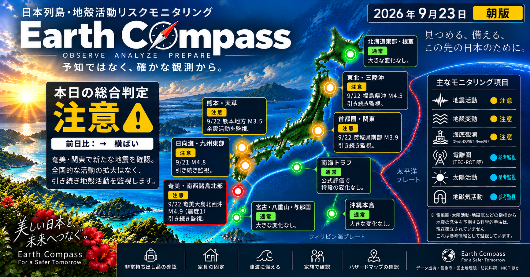 日本列島の地殻活動モニタリングでは、全国的な判定は「注意」のまま横ばい。奄美大島北西沖のM4.9、茨城県南部のM3.9などの局地的な更新があった。南海トラフの大規模地震リスクに特段の変化は見られない。
