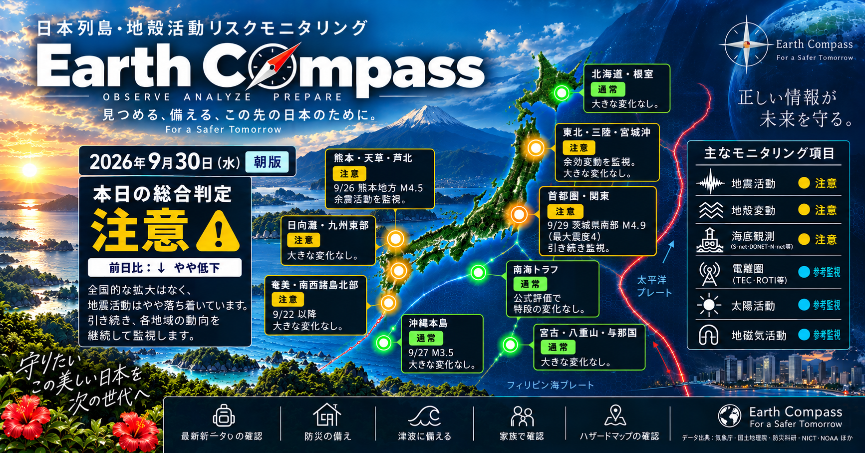 日本列島では、9月29日に茨城県南部でM4.9の地震が発生し、その後新たな地震は確認されていません。全国的に地震活動は「注意」レベルが維持されていますが、熊本では依然として地震数が多い状態です。全体的には活動がやや低下しています。