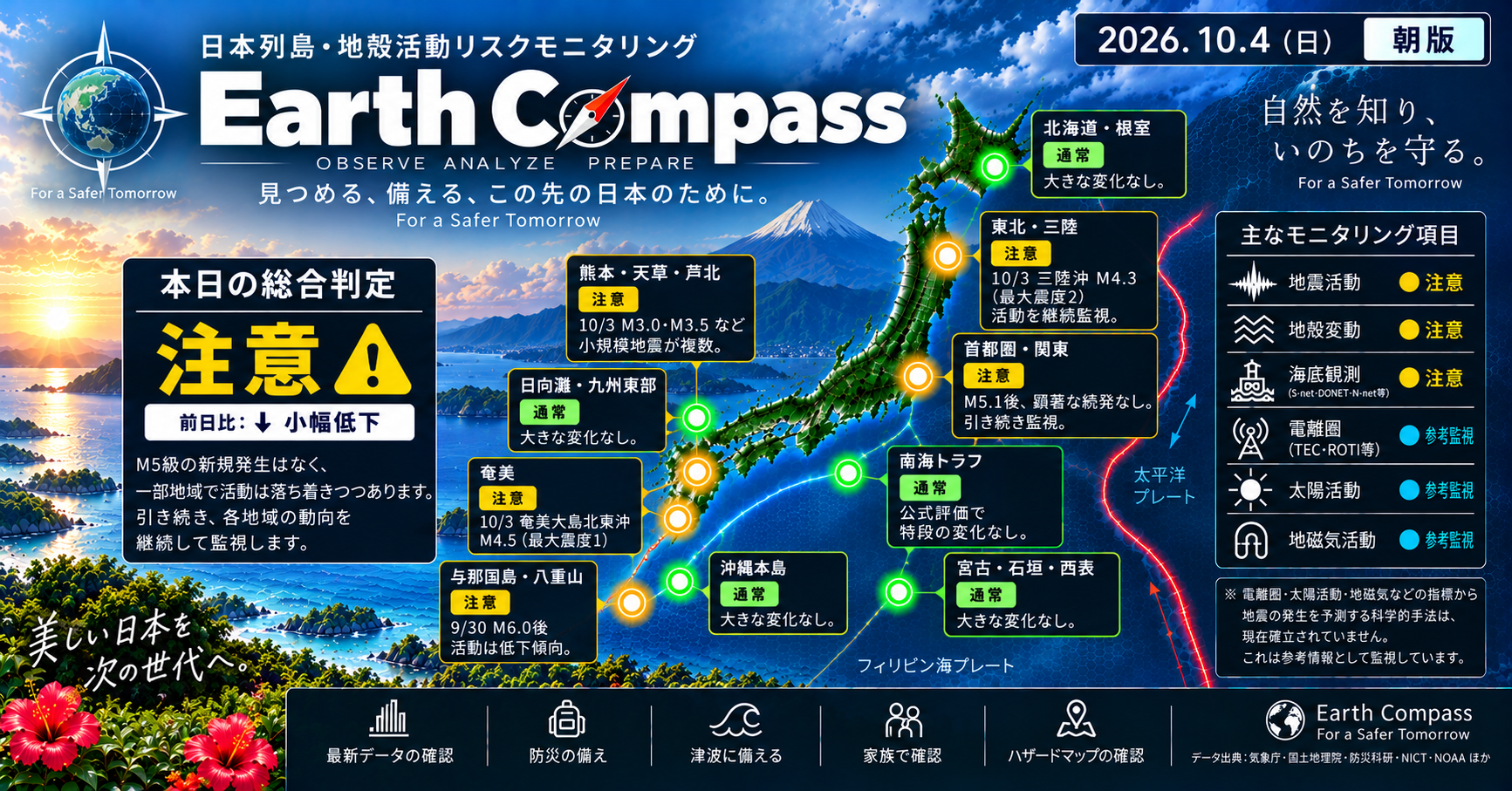 日本列島の地殻活動リスクが🟡注意を維持している。M5級の地震は新たに発生せず、熊本では有感地震が続いている。短期的な活動強度は他地域で低下傾向。ただし、大規模地震の可能性は完全には排除されていないため、警戒が求められている。