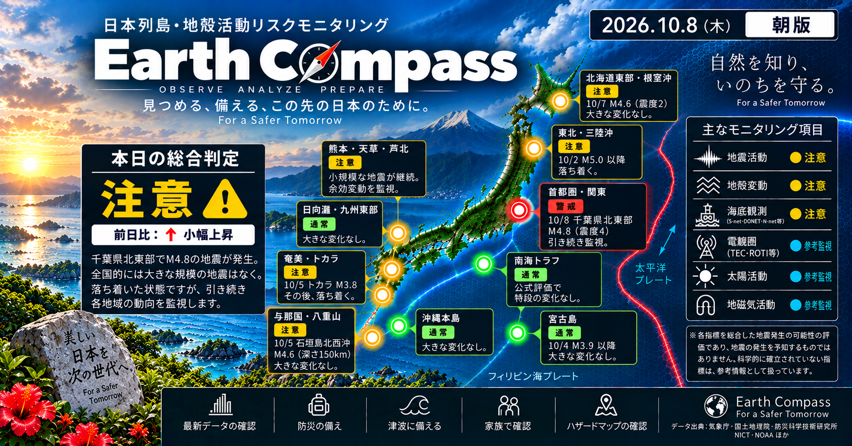日本列島における地殻活動リスクは「注意」とされ、特に千葉県北東部では再度の震度4を観測。10月に入ってから、この地域で複数のM5前後の地震が発生しているが、大地震の切迫した証拠はない。全体的には細心の監視が求められる。