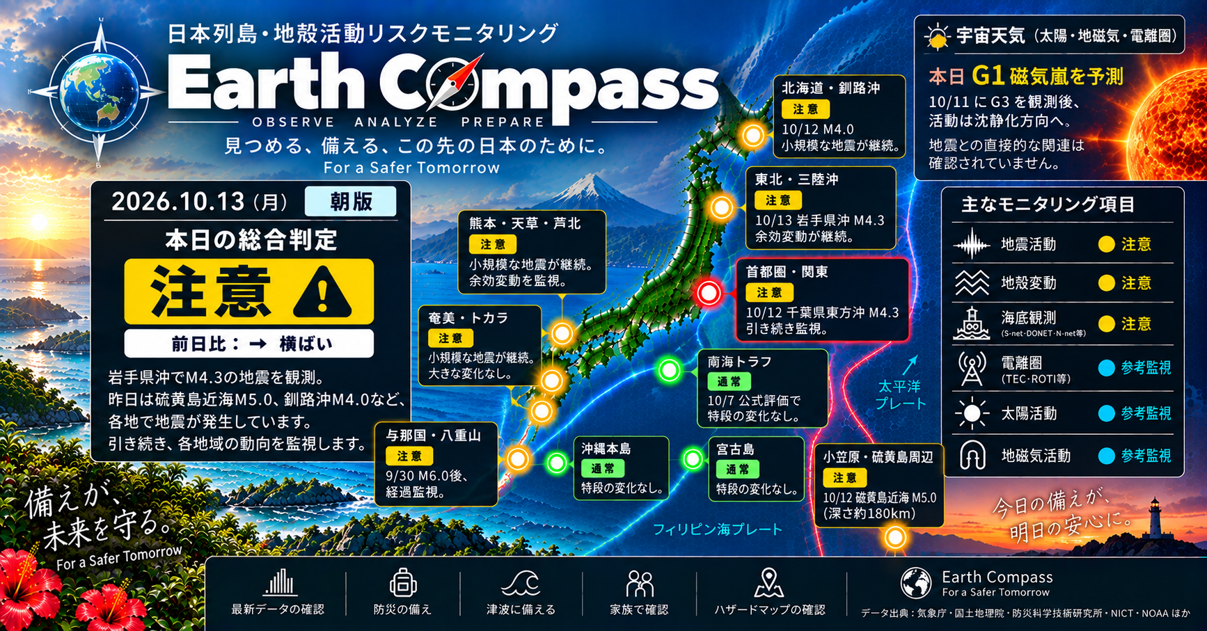 2026年10月13日の日本列島の地殻活動リスクは「注意」に維持され、特に岩手県沖でM4.3の地震が発生。また、硫黄島近海でM5.0の深発地震があったが、これらの活動が広域的に連動する根拠は確認されていない。