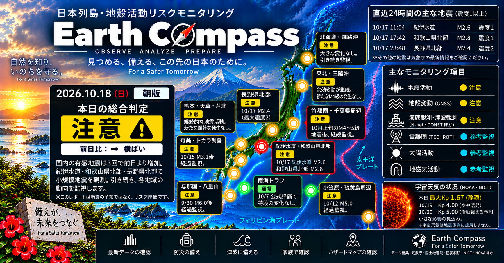 10月18日朝の全国地震活動評価。直近24時間の有感地震は3回で、紀伊水道M2.6、和歌山県北部M2.8、長野県北部M2.4を観測。南海トラフの公式評価に変化はなく、全国判定は「注意」を維持します。